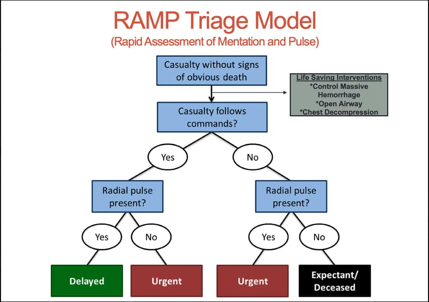 RAMP Triage Model diagram.